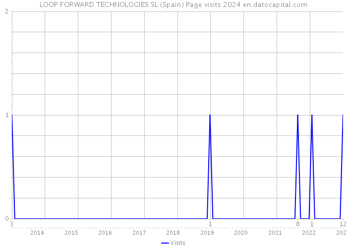 LOOP FORWARD TECHNOLOGIES SL (Spain) Page visits 2024 