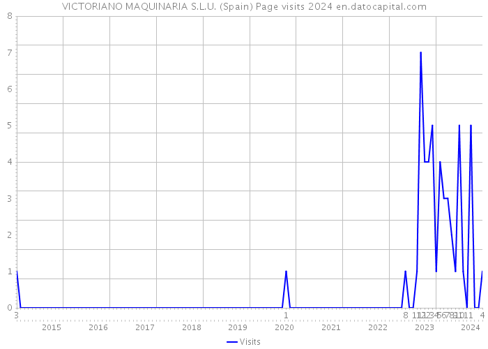 VICTORIANO MAQUINARIA S.L.U. (Spain) Page visits 2024 