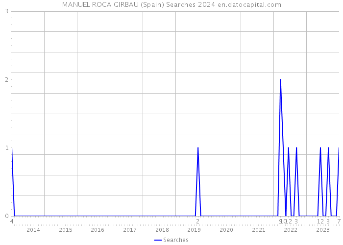 MANUEL ROCA GIRBAU (Spain) Searches 2024 