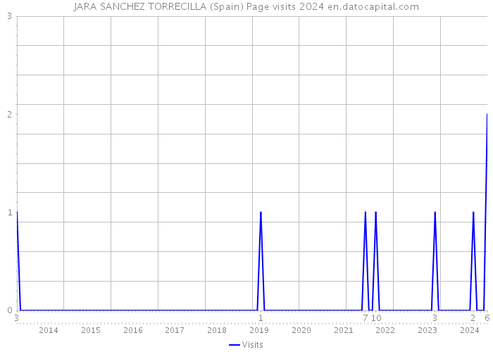 JARA SANCHEZ TORRECILLA (Spain) Page visits 2024 