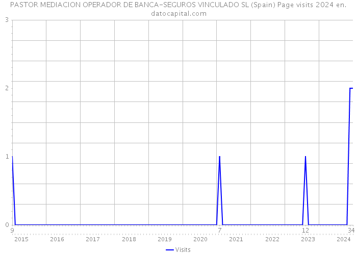 PASTOR MEDIACION OPERADOR DE BANCA-SEGUROS VINCULADO SL (Spain) Page visits 2024 
