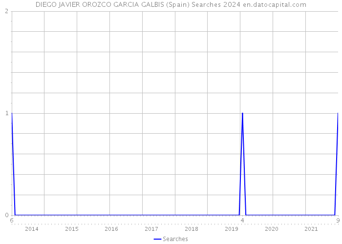 DIEGO JAVIER OROZCO GARCIA GALBIS (Spain) Searches 2024 