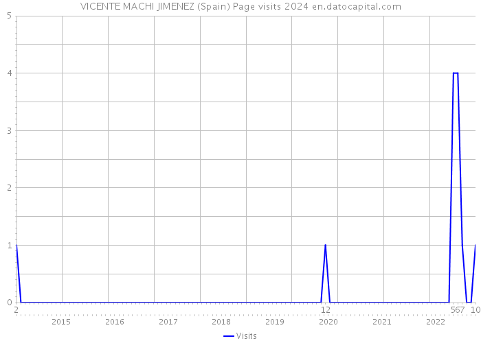 VICENTE MACHI JIMENEZ (Spain) Page visits 2024 