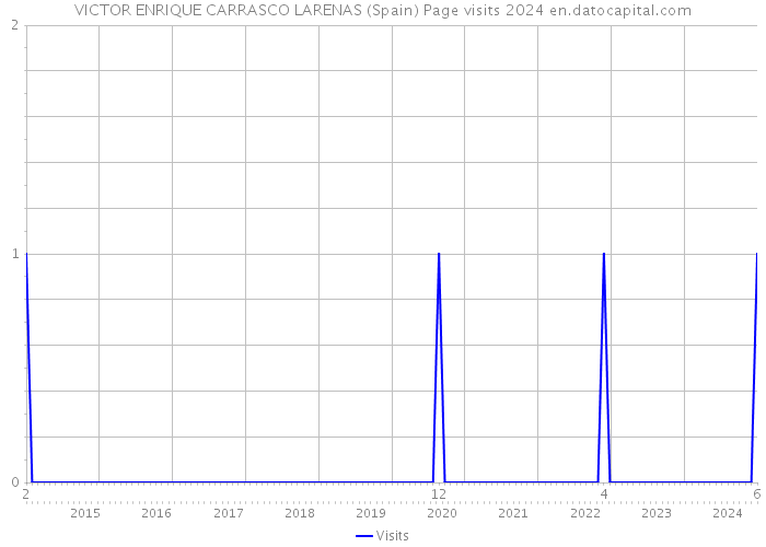 VICTOR ENRIQUE CARRASCO LARENAS (Spain) Page visits 2024 