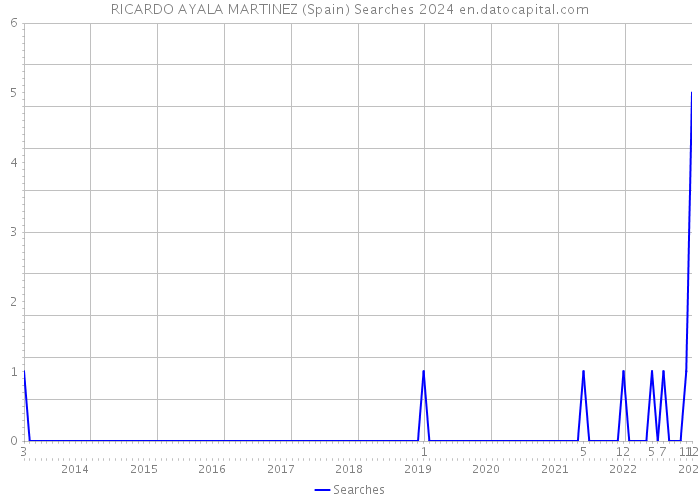 RICARDO AYALA MARTINEZ (Spain) Searches 2024 