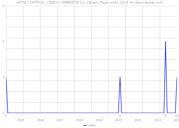 ASTM CONTROL Y MEDIO AMBIENTE S.L. (Spain) Page visits 2024 