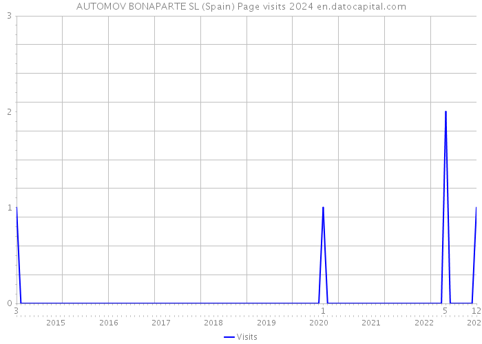 AUTOMOV BONAPARTE SL (Spain) Page visits 2024 