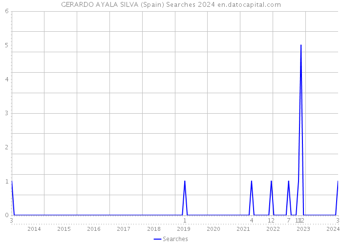 GERARDO AYALA SILVA (Spain) Searches 2024 