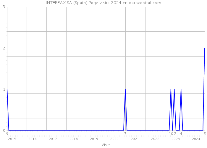 INTERFAX SA (Spain) Page visits 2024 