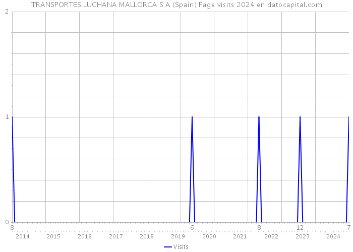 TRANSPORTES LUCHANA MALLORCA S A (Spain) Page visits 2024 