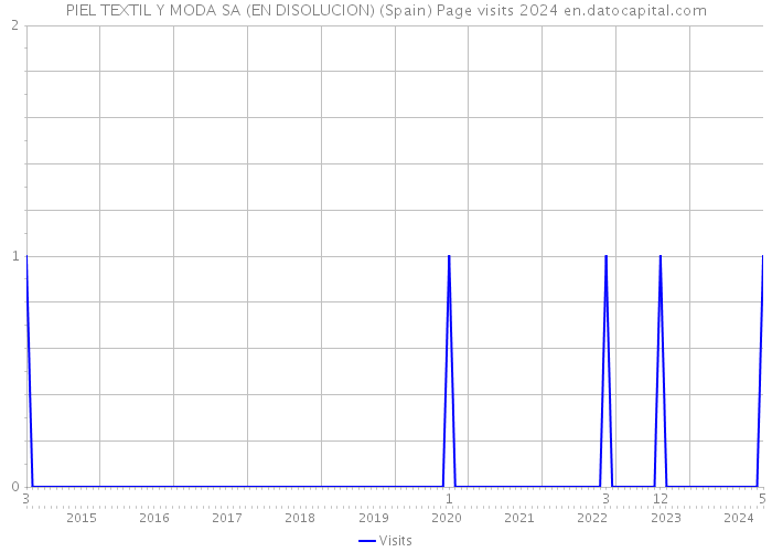 PIEL TEXTIL Y MODA SA (EN DISOLUCION) (Spain) Page visits 2024 