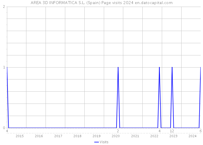 AREA 3D INFORMATICA S.L. (Spain) Page visits 2024 