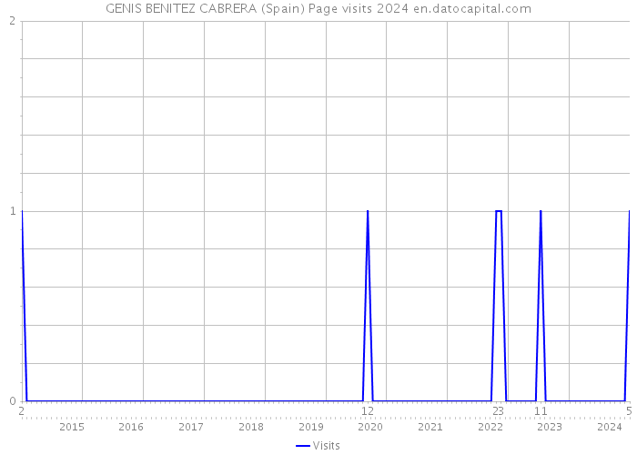 GENIS BENITEZ CABRERA (Spain) Page visits 2024 
