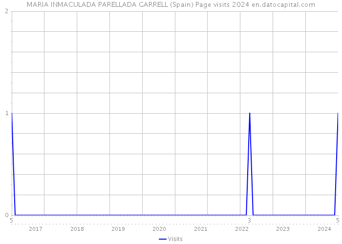 MARIA INMACULADA PARELLADA GARRELL (Spain) Page visits 2024 