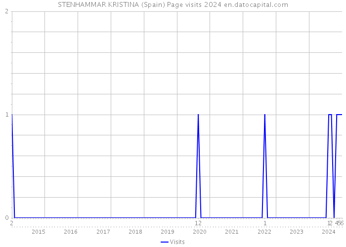 STENHAMMAR KRISTINA (Spain) Page visits 2024 