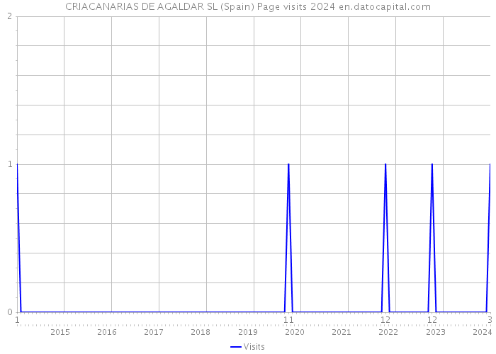 CRIACANARIAS DE AGALDAR SL (Spain) Page visits 2024 