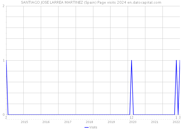 SANTIAGO JOSE LARREA MARTINEZ (Spain) Page visits 2024 