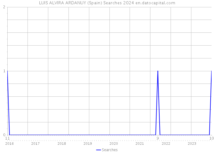 LUIS ALVIRA ARDANUY (Spain) Searches 2024 