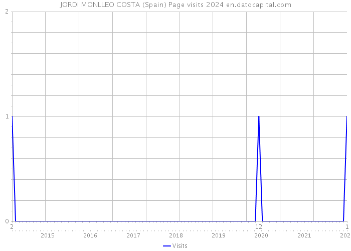 JORDI MONLLEO COSTA (Spain) Page visits 2024 
