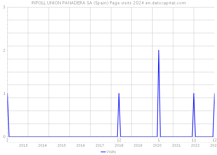 RIPOLL UNION PANADERA SA (Spain) Page visits 2024 