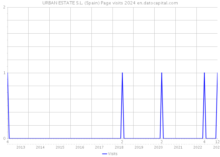 URBAN ESTATE S.L. (Spain) Page visits 2024 