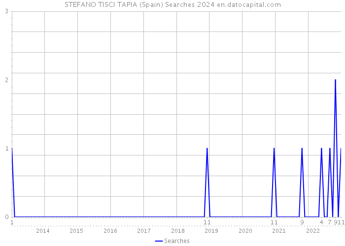 STEFANO TISCI TAPIA (Spain) Searches 2024 