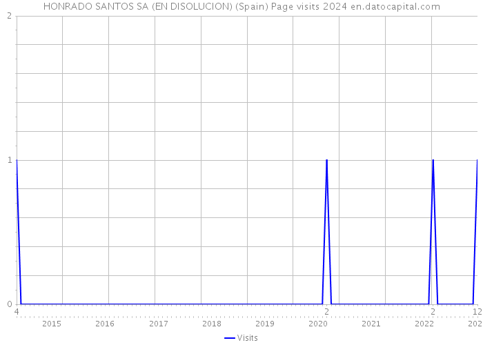 HONRADO SANTOS SA (EN DISOLUCION) (Spain) Page visits 2024 