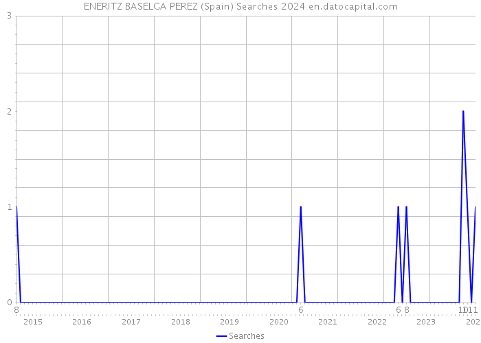 ENERITZ BASELGA PEREZ (Spain) Searches 2024 