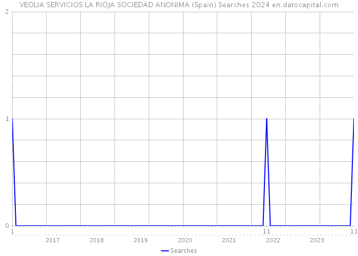 VEOLIA SERVICIOS LA RIOJA SOCIEDAD ANONIMA (Spain) Searches 2024 