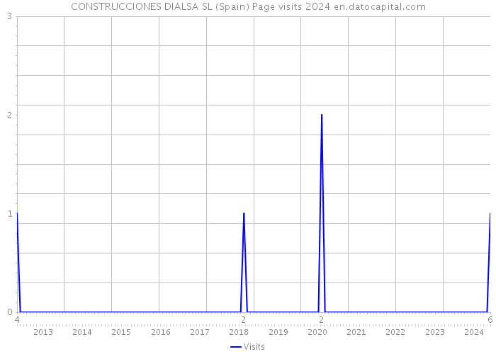 CONSTRUCCIONES DIALSA SL (Spain) Page visits 2024 