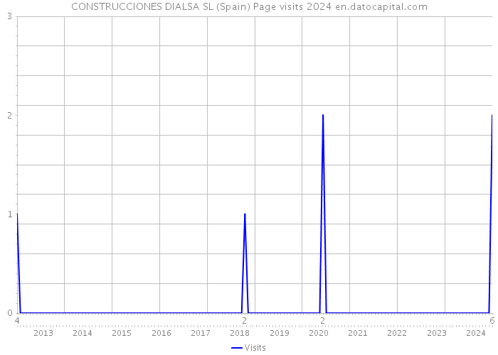 CONSTRUCCIONES DIALSA SL (Spain) Page visits 2024 