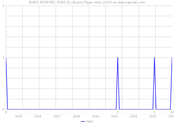 EURO APORTEC 3000 SL (Spain) Page visits 2024 