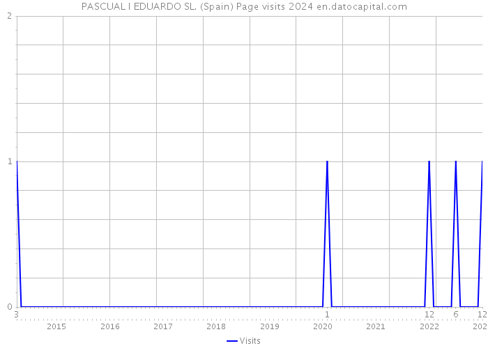PASCUAL I EDUARDO SL. (Spain) Page visits 2024 