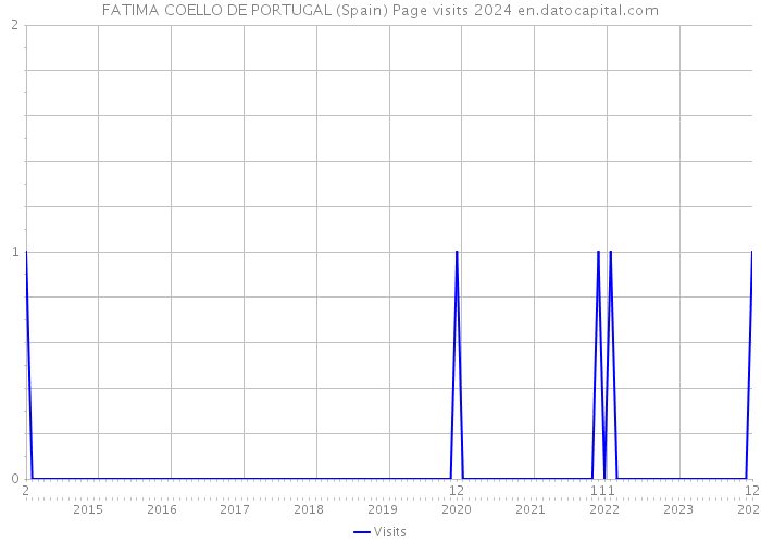FATIMA COELLO DE PORTUGAL (Spain) Page visits 2024 