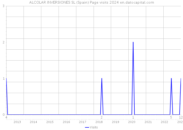 ALCOLAR INVERSIONES SL (Spain) Page visits 2024 