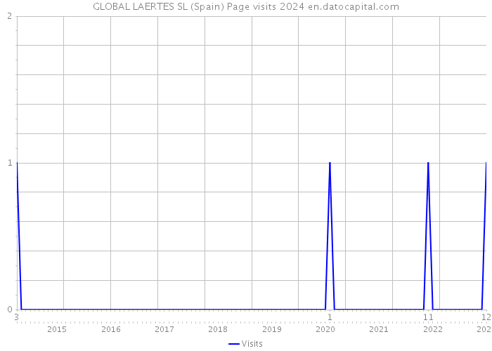 GLOBAL LAERTES SL (Spain) Page visits 2024 