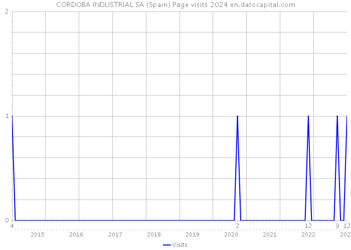CORDOBA INDUSTRIAL SA (Spain) Page visits 2024 