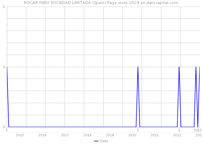 ROGAR INIEX SOCIEDAD LIMITADA (Spain) Page visits 2024 