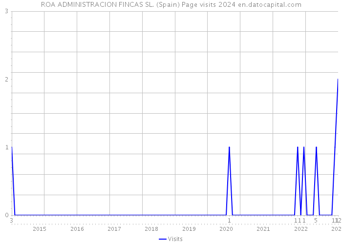 ROA ADMINISTRACION FINCAS SL. (Spain) Page visits 2024 