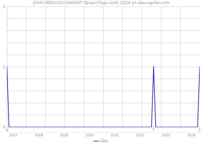JOAN VERDUGO DAMUNT (Spain) Page visits 2024 