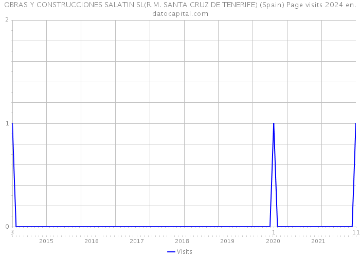 OBRAS Y CONSTRUCCIONES SALATIN SL(R.M. SANTA CRUZ DE TENERIFE) (Spain) Page visits 2024 