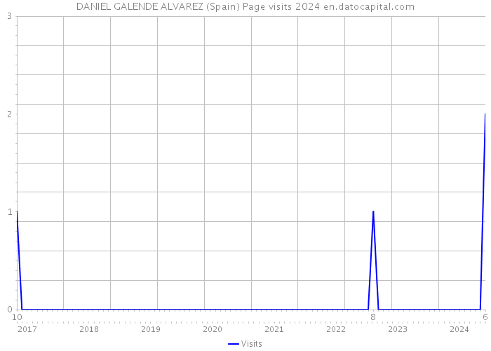 DANIEL GALENDE ALVAREZ (Spain) Page visits 2024 