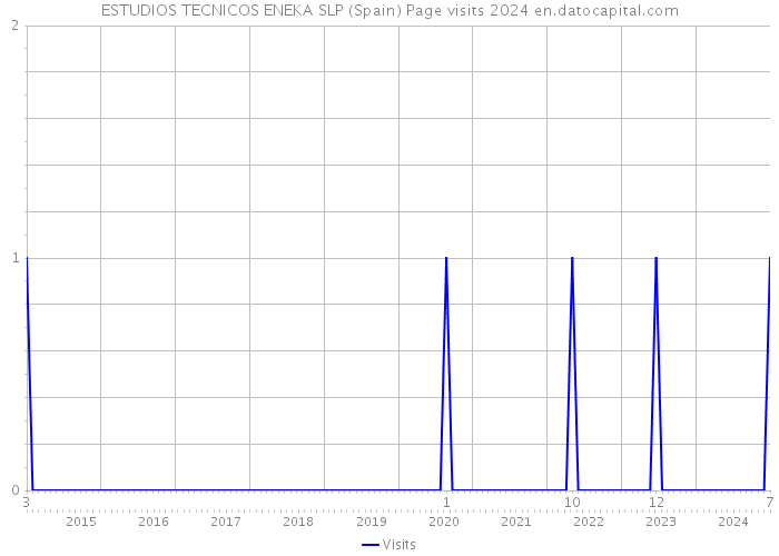 ESTUDIOS TECNICOS ENEKA SLP (Spain) Page visits 2024 