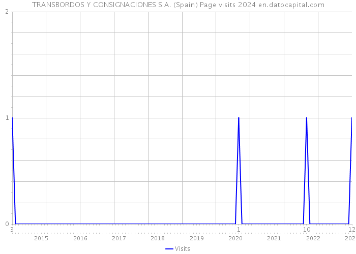 TRANSBORDOS Y CONSIGNACIONES S.A. (Spain) Page visits 2024 