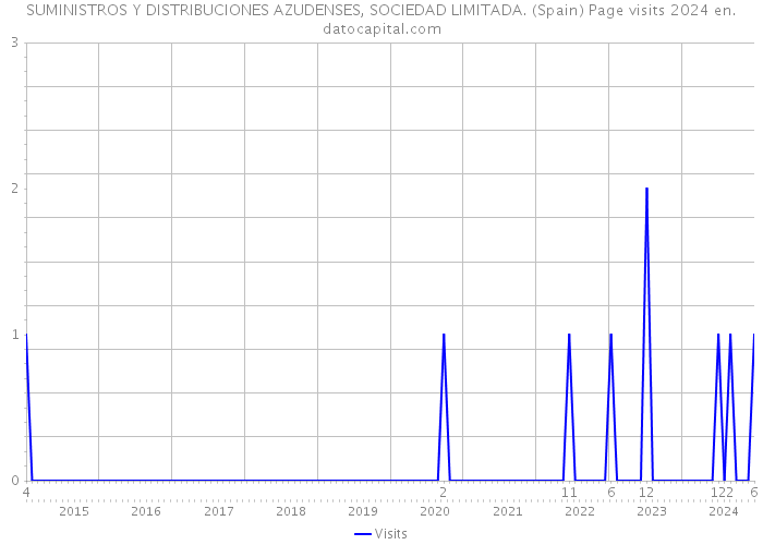 SUMINISTROS Y DISTRIBUCIONES AZUDENSES, SOCIEDAD LIMITADA. (Spain) Page visits 2024 