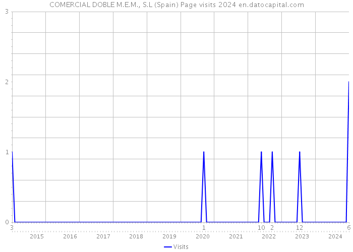 COMERCIAL DOBLE M.E.M., S.L (Spain) Page visits 2024 