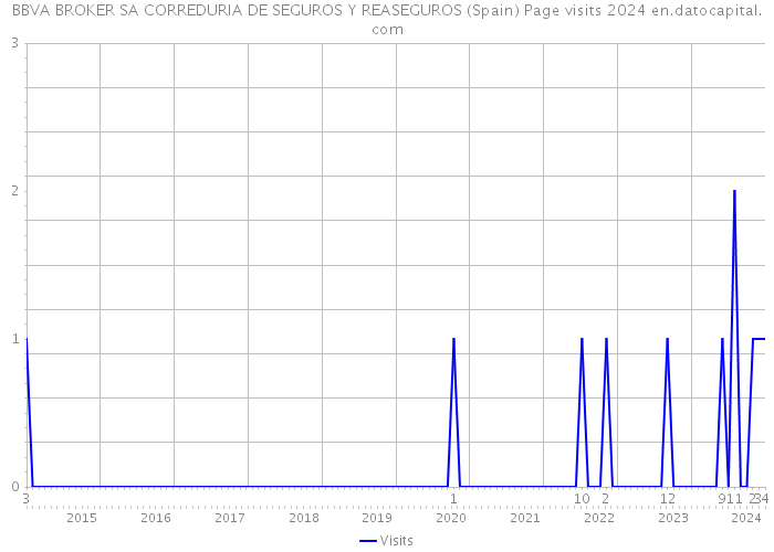 BBVA BROKER SA CORREDURIA DE SEGUROS Y REASEGUROS (Spain) Page visits 2024 