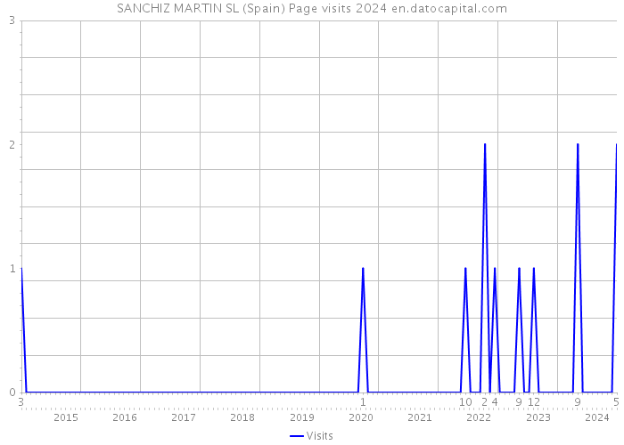 SANCHIZ MARTIN SL (Spain) Page visits 2024 