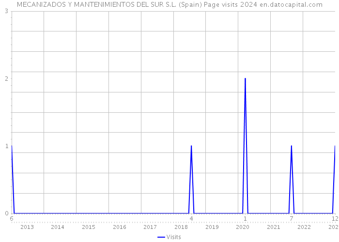 MECANIZADOS Y MANTENIMIENTOS DEL SUR S.L. (Spain) Page visits 2024 
