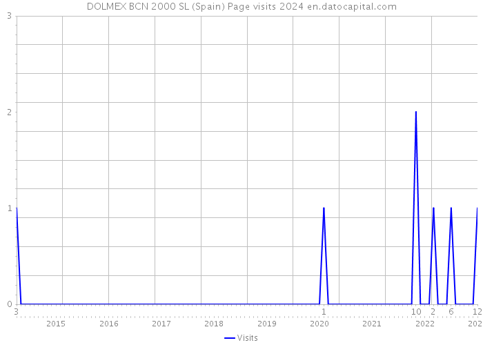 DOLMEX BCN 2000 SL (Spain) Page visits 2024 
